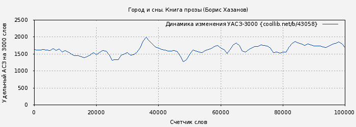 Удельный АСЗ-3000 книги № 43058: Город и сны. Книга прозы (Борис Хазанов)