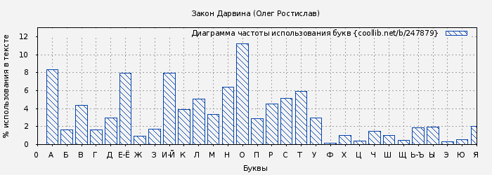 Диаграма использования букв книги № 247879: Закон Дарвина (Олег Ростислав)