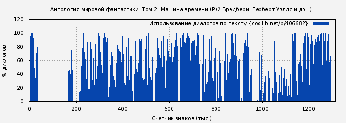Использование диалогов по тексту книги № 406682: Антология мировой фантастики. Том 2. Машина времени (Рэй Брэдбери)
