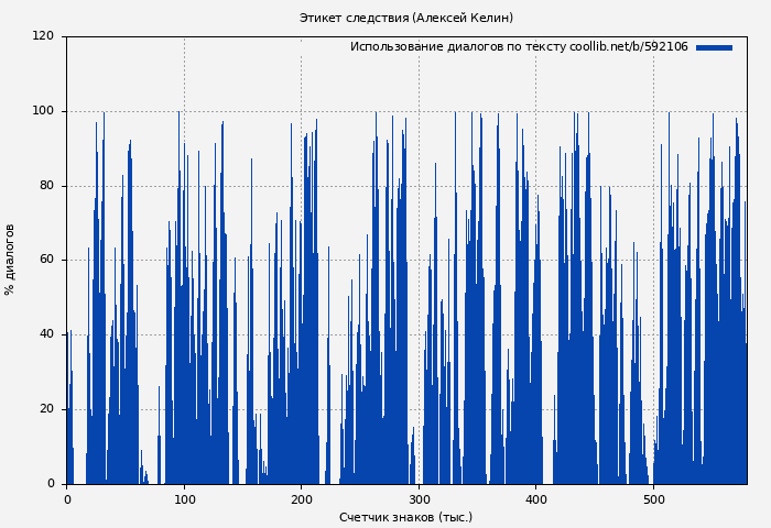 Использование диалогов по тексту книги № 592106: Этикет следствия (Алексей Келин)