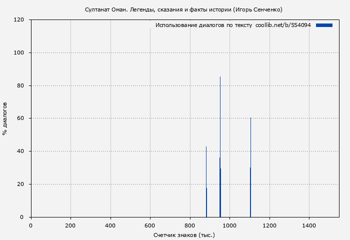 Использование диалогов по тексту книги № 554094: Султанат Оман. Легенды, сказания и факты истории (Игорь Сенченко)
