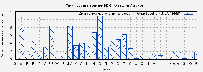 Диаграма использования букв книги № 146669: Танк прорыва времени КВ-2 (Анатолий Логинов)