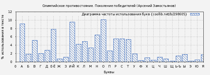 Диаграма использования букв книги № 298605: Олимпийское противостояние. Поколение победителей (Арсений Замостьянов)