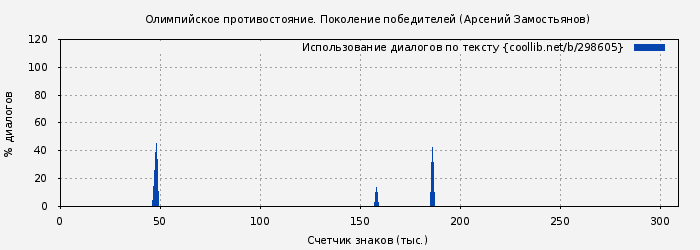Использование диалогов по тексту книги № 298605: Олимпийское противостояние. Поколение победителей (Арсений Замостьянов)
