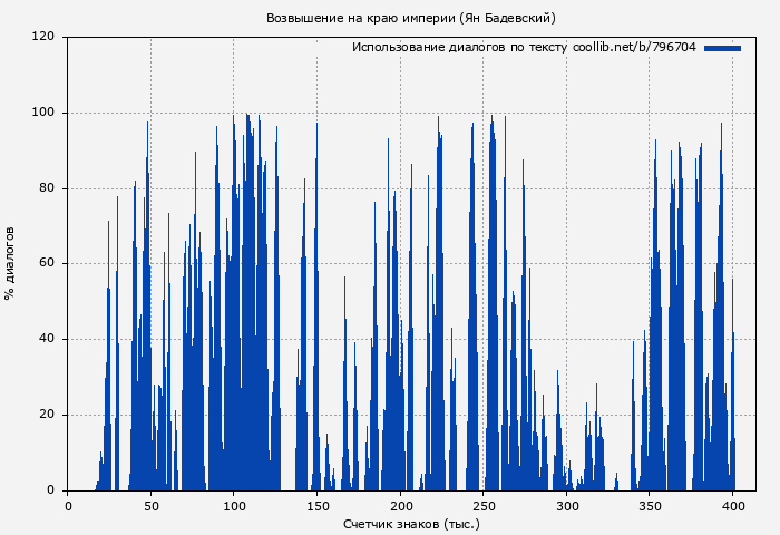 Использование диалогов по тексту книги № 796704: Возвышение на краю империи (Ян Бадевский)