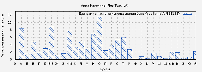 Диаграма использования букв книги № 161133: Анна Каренина (Лев Толстой)