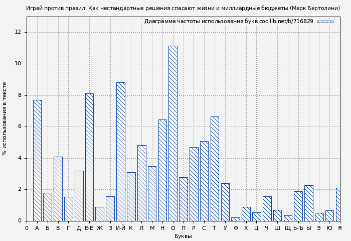 Диаграма использования букв книги № 716829: Играй против правил. Как нестандартные решения спасают жизни и миллиардные бюджеты (Марк Бертолини)