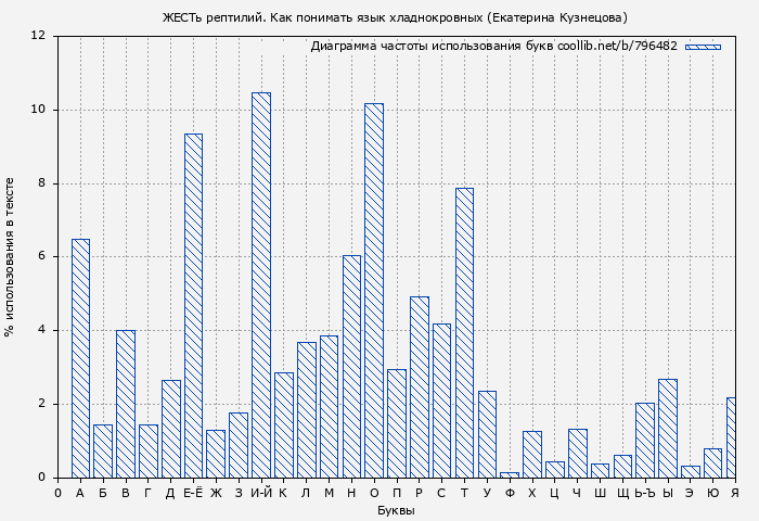 Диаграма использования букв книги № 796482: ЖЕСТь рептилий. Как понимать язык хладнокровных (Екатерина Кузнецова)