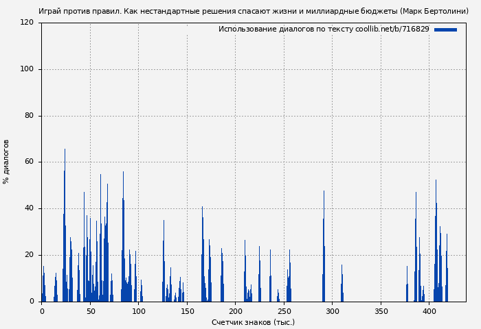 Использование диалогов по тексту книги № 716829: Играй против правил. Как нестандартные решения спасают жизни и миллиардные бюджеты (Марк Бертолини)