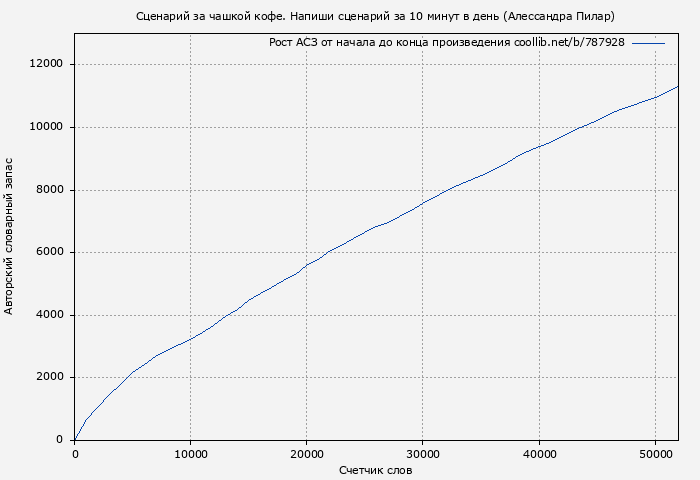 Рост АСЗ книги № 787928: Сценарий за чашкой кофе. Напиши сценарий за 10 минут в день (Алессандра Пилар)