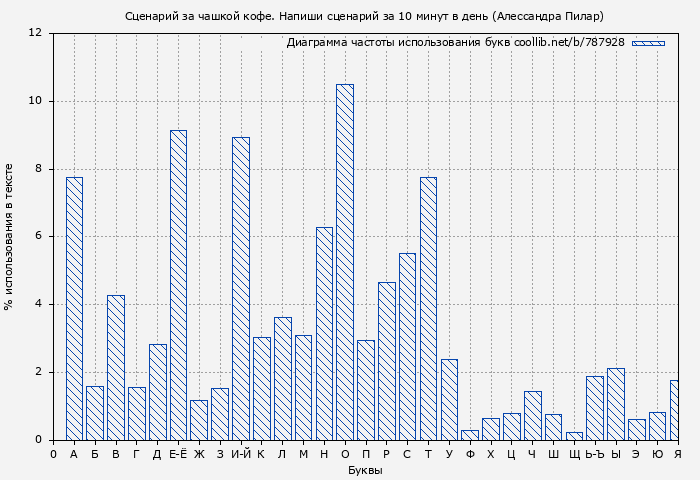 Диаграма использования букв книги № 787928: Сценарий за чашкой кофе. Напиши сценарий за 10 минут в день (Алессандра Пилар)