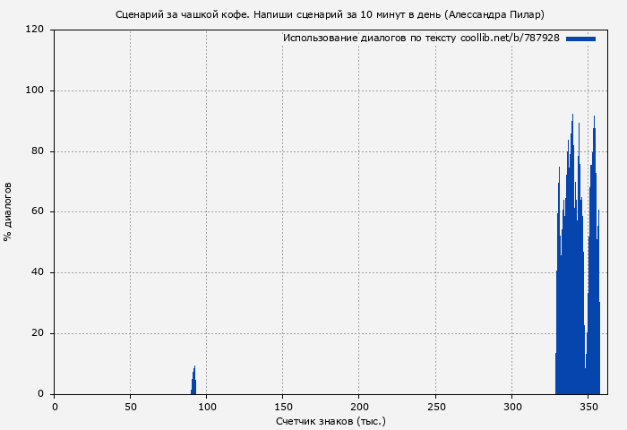 Использование диалогов по тексту книги № 787928: Сценарий за чашкой кофе. Напиши сценарий за 10 минут в день (Алессандра Пилар)