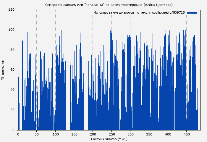 Использование диалогов по тексту книги № 809725: Семеро по лавкам, или "попаданка" во вдову трактирщика (Алёна Цветкова)