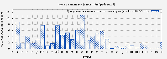 Диаграма использования букв книги № 59815: Муха с капризами (с илл.) (Ян Грабовский)
