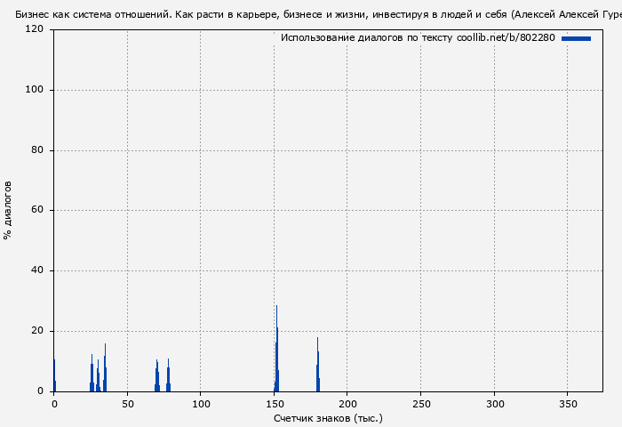 Использование диалогов по тексту книги № 802280: Бизнес как система отношений. Как расти в карьере, бизнесе и жизни, инвестируя в людей и себя (Алексей Алексей Гуреев)