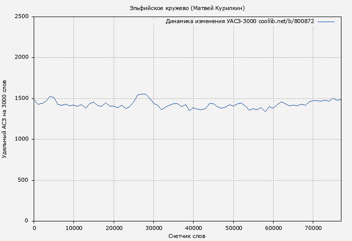 Удельный АСЗ-3000 книги № 800872: Эльфийское кружево (Матвей Курилкин)
