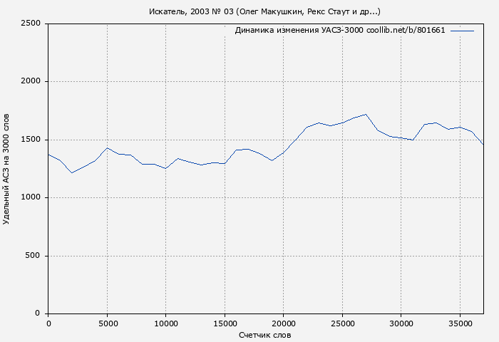 Удельный АСЗ-3000 книги № 801661: Искатель, 2003 № 03 (Олег Макушкин)