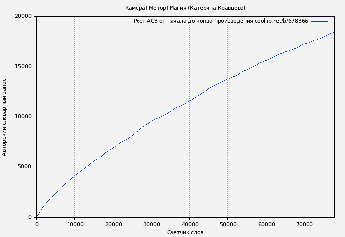 Рост АСЗ книги № 678366: Камера! Мотор! Магия (Катерина Кравцова)