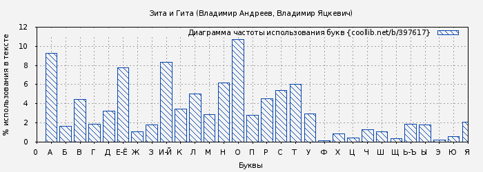 Диаграма использования букв книги № 397617: Зита и Гита (Владимир Андреев)