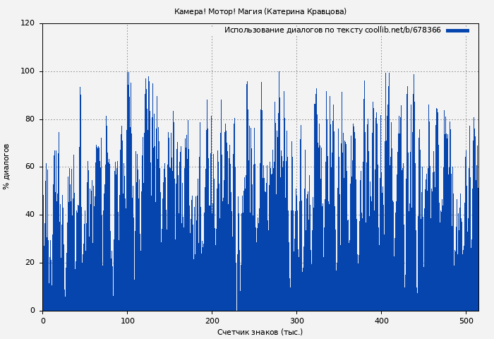 Использование диалогов по тексту книги № 678366: Камера! Мотор! Магия (Катерина Кравцова)