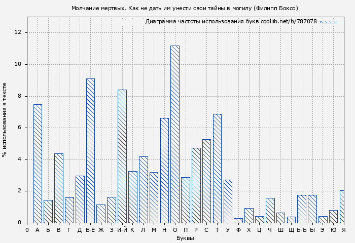 Диаграма использования букв книги № 787078: Молчание мертвых. Как не дать им унести свои тайны в могилу (Филипп Боксо)