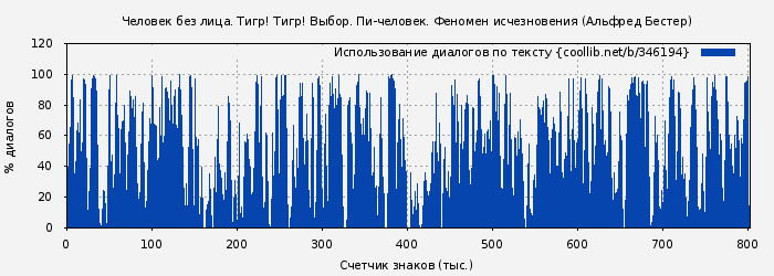 Использование диалогов по тексту книги № 346194: Человек без лица. Тигр! Тигр! Выбор. Пи-человек. Феномен исчезновения (Альфред Бестер)