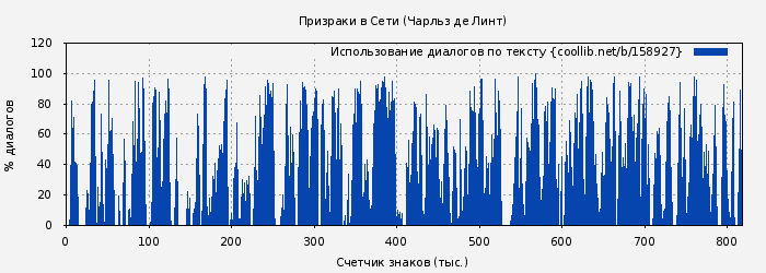 Использование диалогов по тексту книги № 158927: Призраки в Сети (Чарльз де Линт)