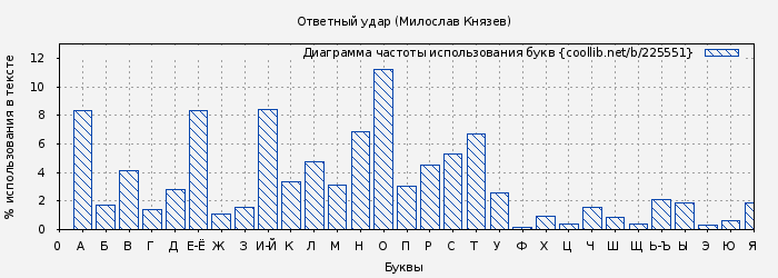 Диаграма использования букв книги № 225551: Ответный удар (Милослав Князев)