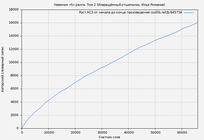 Рост АСЗ книги № 645734: Наемник «S» ранга. Том 2 (Илья Романов)