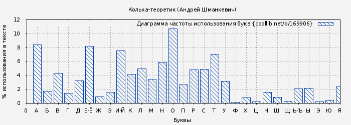 Диаграма использования букв книги № 169906: Колька-теоретик (Андрей Шманкевич)