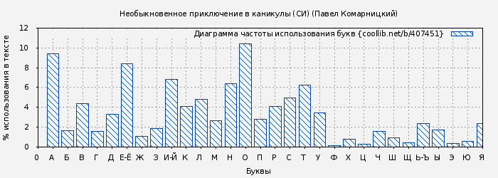 Диаграма использования букв книги № 407451: Необыкновенное приключение в каникулы (СИ) (Павел Комарницкий)