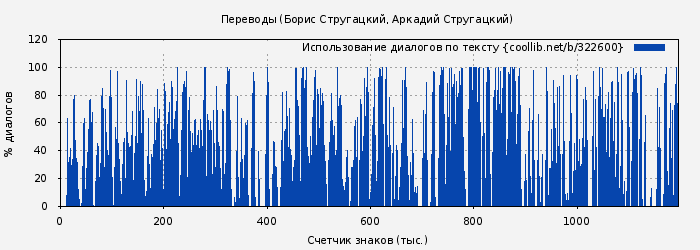 Использование диалогов по тексту книги № 322600: Переводы (Борис Стругацкий)