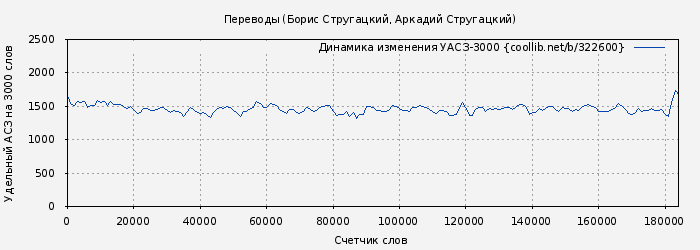Удельный АСЗ-3000 книги № 322600: Переводы (Борис Стругацкий)
