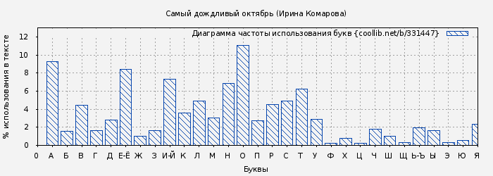 Диаграма использования букв книги № 331447: Самый дождливый октябрь (Ирина Комарова)