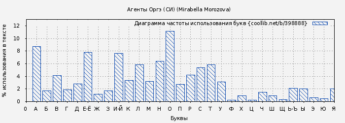 Диаграма использования букв книги № 398888: Агенты Оргэ (СИ) (Mirabella Morozova)