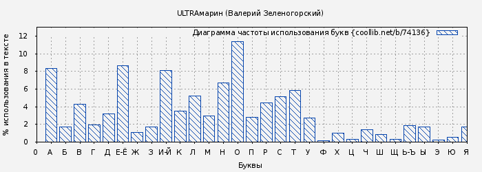 Диаграма использования букв книги № 74136: ULTRAмарин (Валерий Зеленогорский)