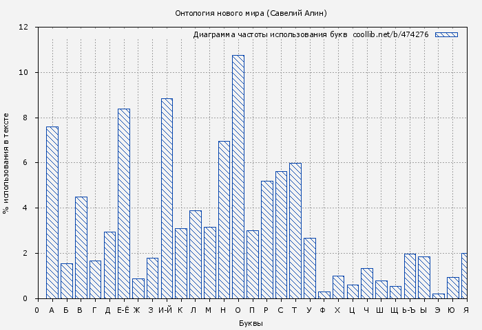 Диаграма использования букв книги № 474276: Онтология нового мира (Савелий Алин)