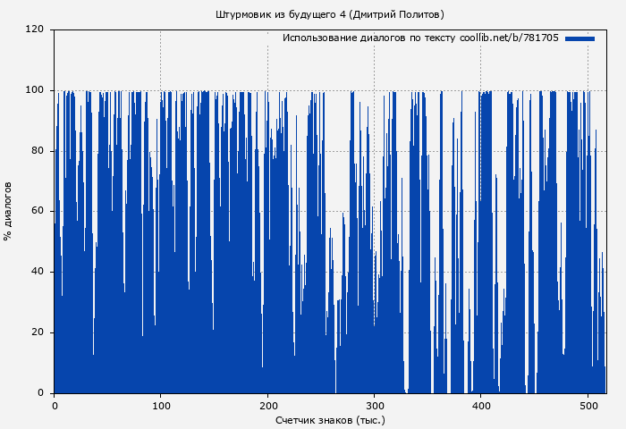 Использование диалогов по тексту книги № 781705: Штурмовик из будущего 4 (Дмитрий Политов)