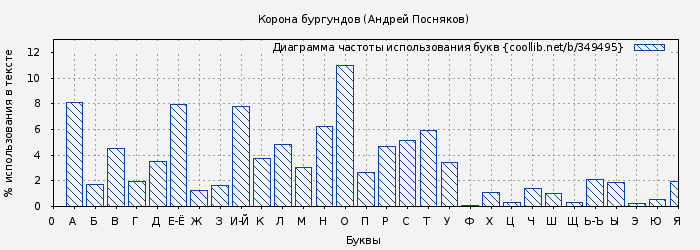 Диаграма использования букв книги № 349495: Корона бургундов (Андрей Посняков)