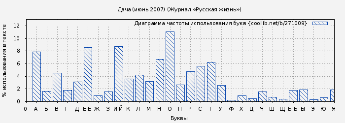 Диаграма использования букв книги № 271009: Дача (июнь 2007) (Журнал «Русская жизнь»)