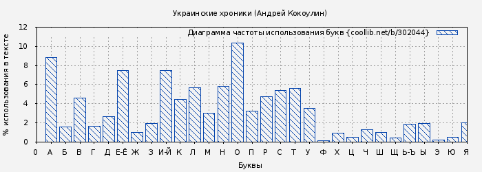 Диаграма использования букв книги № 302044: Украинские хроники (Андрей Кокоулин)