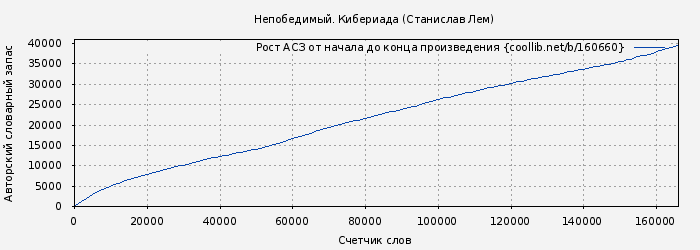 Рост АСЗ книги № 160660: Непобедимый. Кибериада (Станислав Лем)