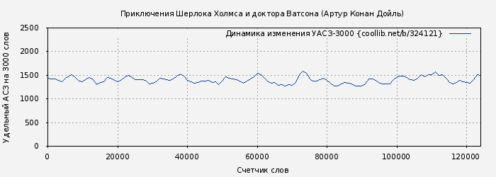 Удельный АСЗ-3000 книги № 324121: Приключения Шерлока Холмса и доктора Ватсона (Артур Конан Дойль)
