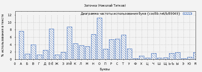 Диаграма использования букв книги № 89049: Заточка (Николай Титков)