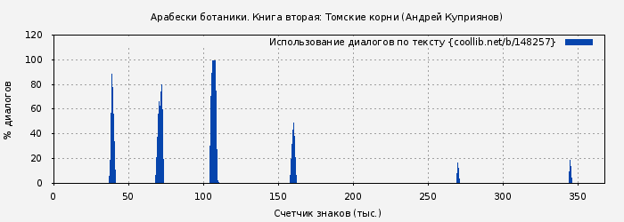 Использование диалогов по тексту книги № 148257: Арабески ботаники. Книга вторая: Томские корни (Андрей Куприянов)