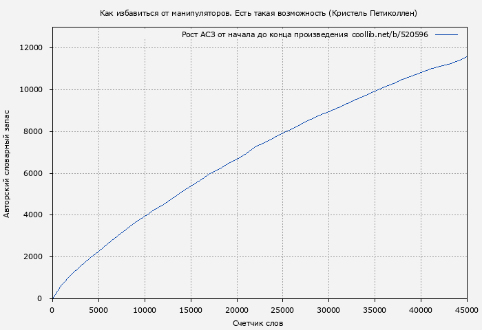 Рост АСЗ книги № 520596: Как избавиться от манипуляторов. Есть такая возможность (Кристель Петиколлен)