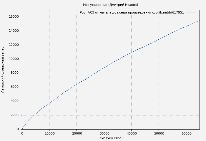 Рост АСЗ книги № 617951: Мое ускорение (Дмитрий Иванов)