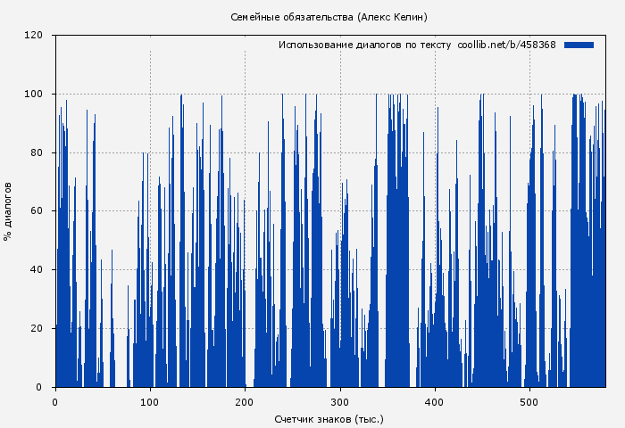 Использование диалогов по тексту книги № 458368: Семейные обязательства (Алекс Келин)