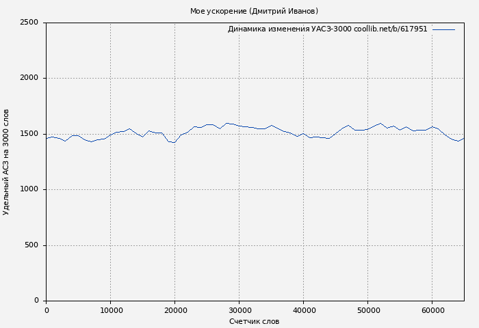 Удельный АСЗ-3000 книги № 617951: Мое ускорение (Дмитрий Иванов)