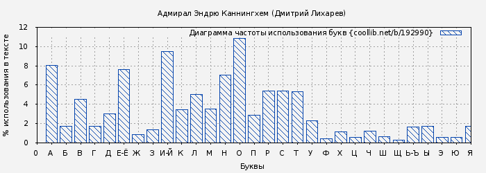 Диаграма использования букв книги № 192990: Адмирал Эндрю Каннингхем (Дмитрий Лихарев)
